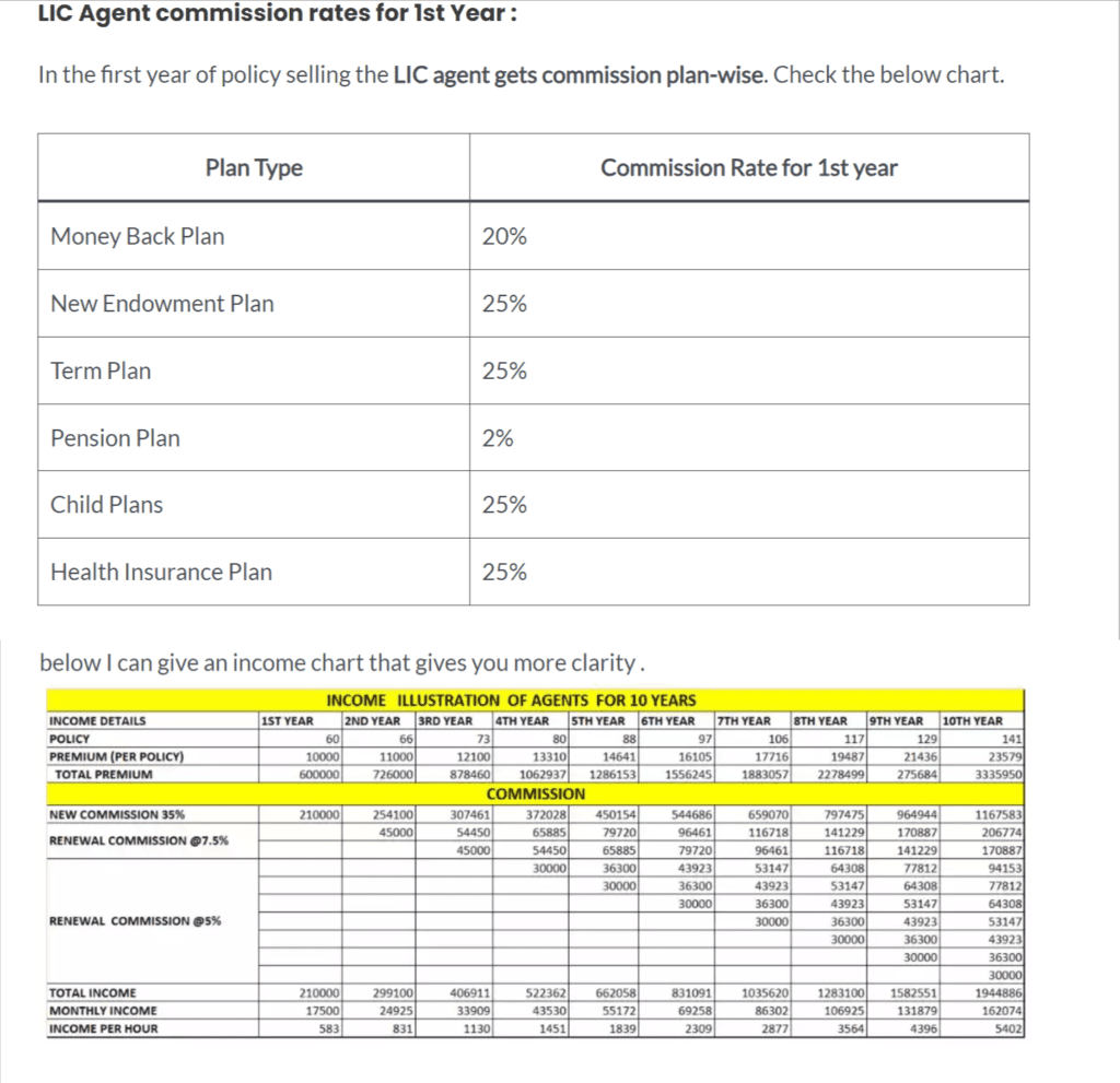 LIC Agent Commission Chart Plan Wise PDF