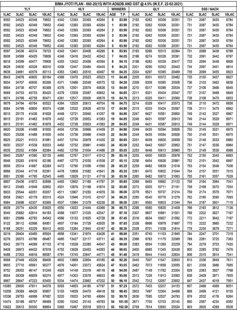 LIC Bima Jyoti Premium Chart