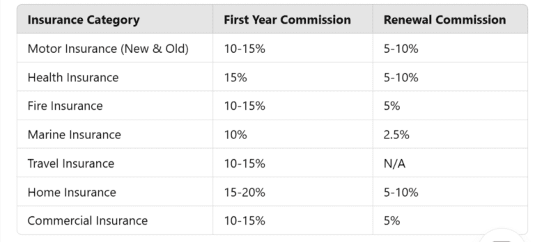 General Insurance Agent Commission Chart