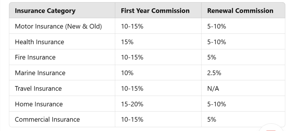 General Insurance Agent Commission Chart